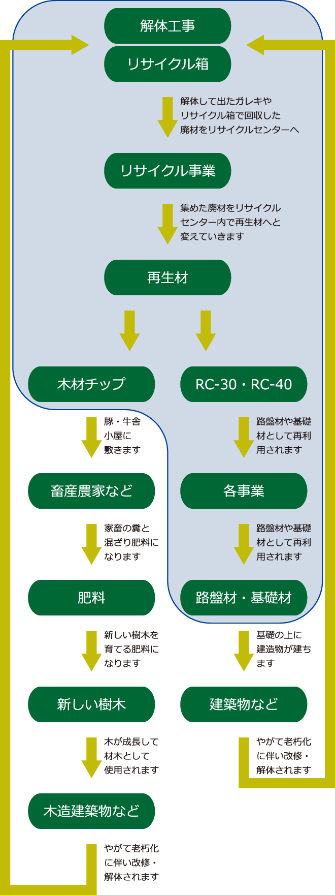 環境事業についての流れ